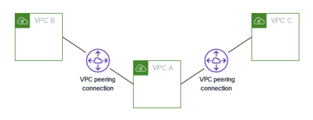 VPC Peering