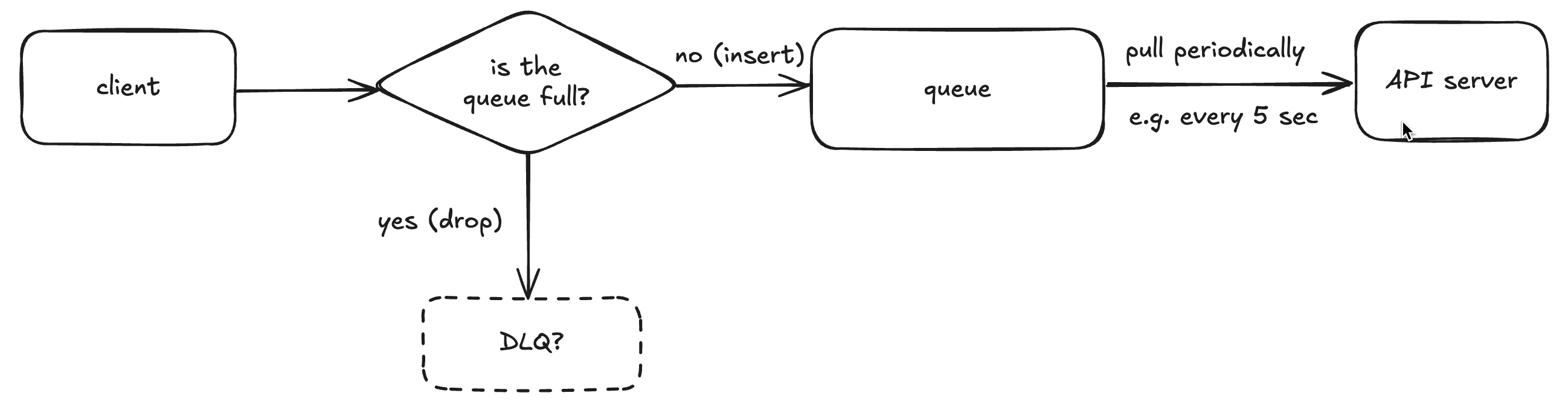 topology of leaky bucket algorithm
